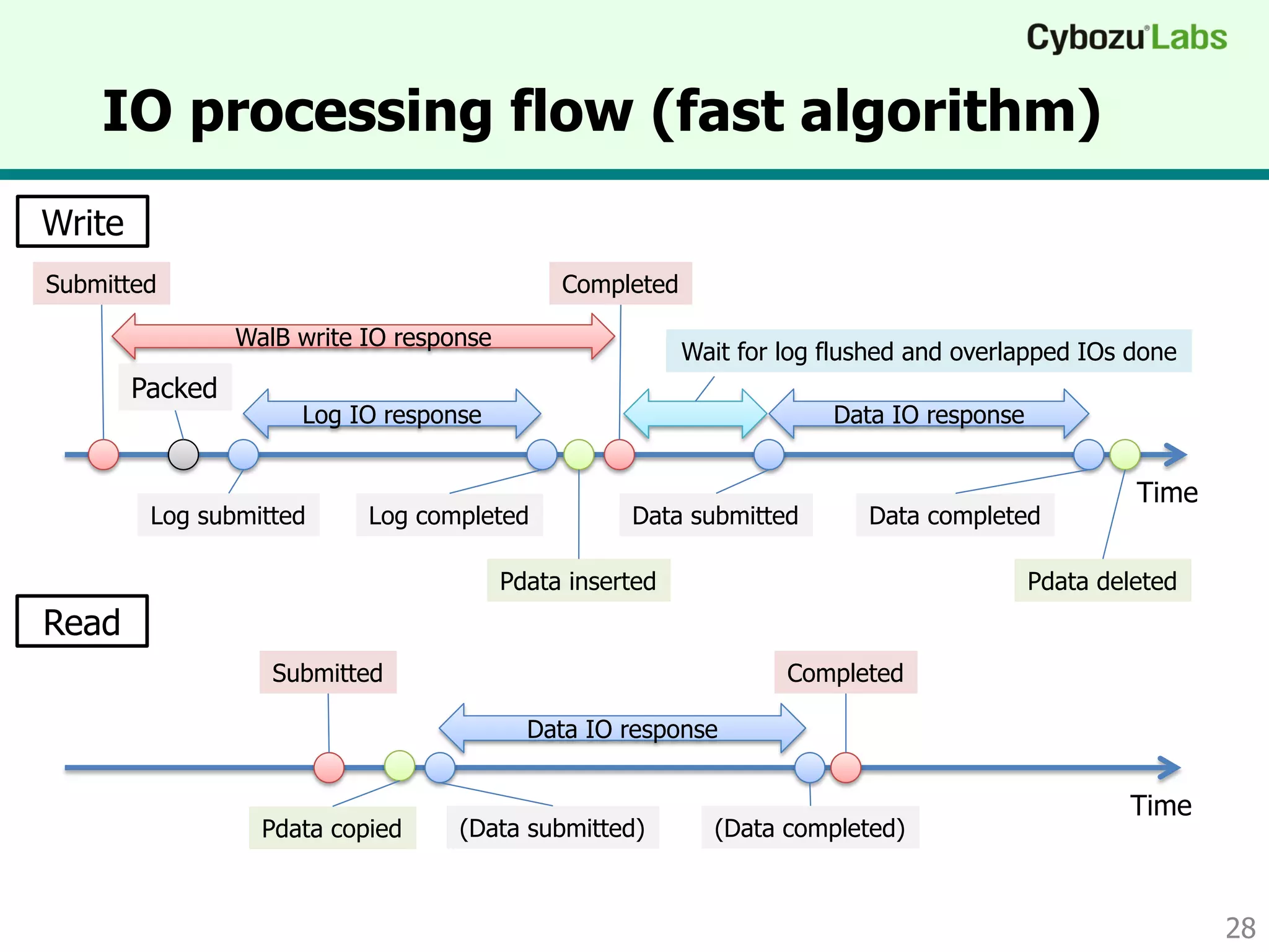 IO processing flow (fast algorithm)
28
Submitted
Time
Completed
Packed
Log submitted Log completed
Wait for log flushed and overlapped IOs done
Data submitted Data completed
Log IO response Data IO response
WalB write IO response
Pdata inserted Pdata deleted
Write
Submitted
Time
Completed
(Data submitted) (Data completed)
Read
Pdata copied
Data IO response
 