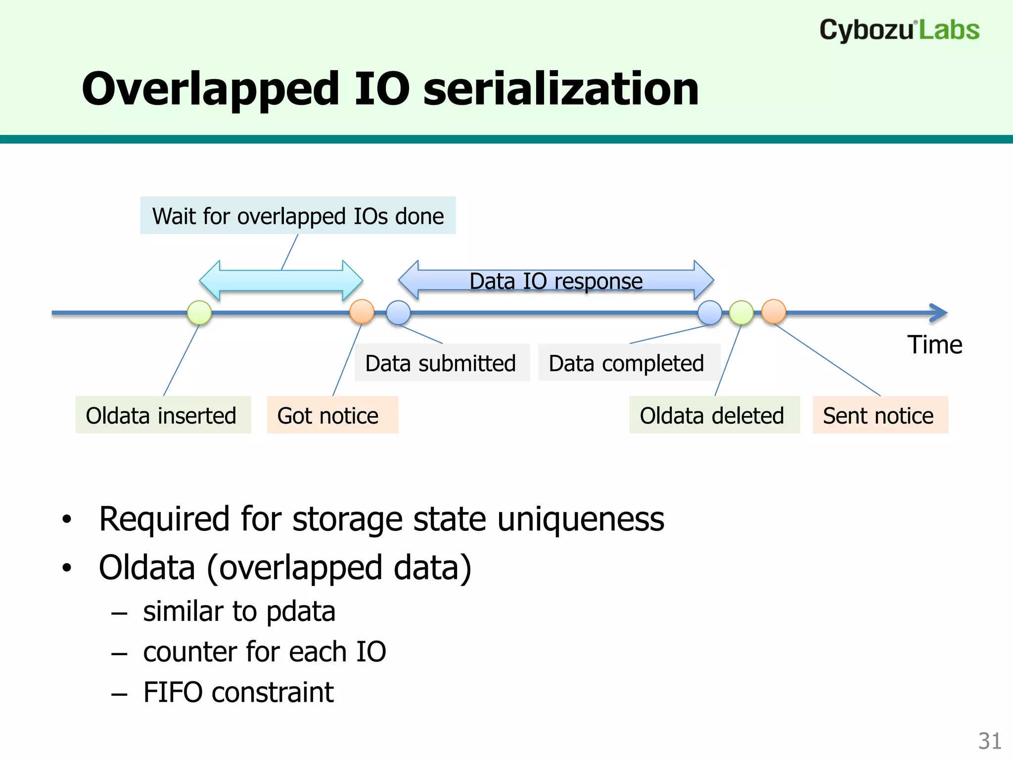 Overlapped IO serialization
• Required for storage state uniqueness
• Oldata (overlapped data)
– similar to pdata
– counter for each IO
– FIFO constraint
31
Time
Wait for overlapped IOs done
Data submitted Data completed
Data IO response
Oldata inserted Oldata deletedGot notice Sent notice
 