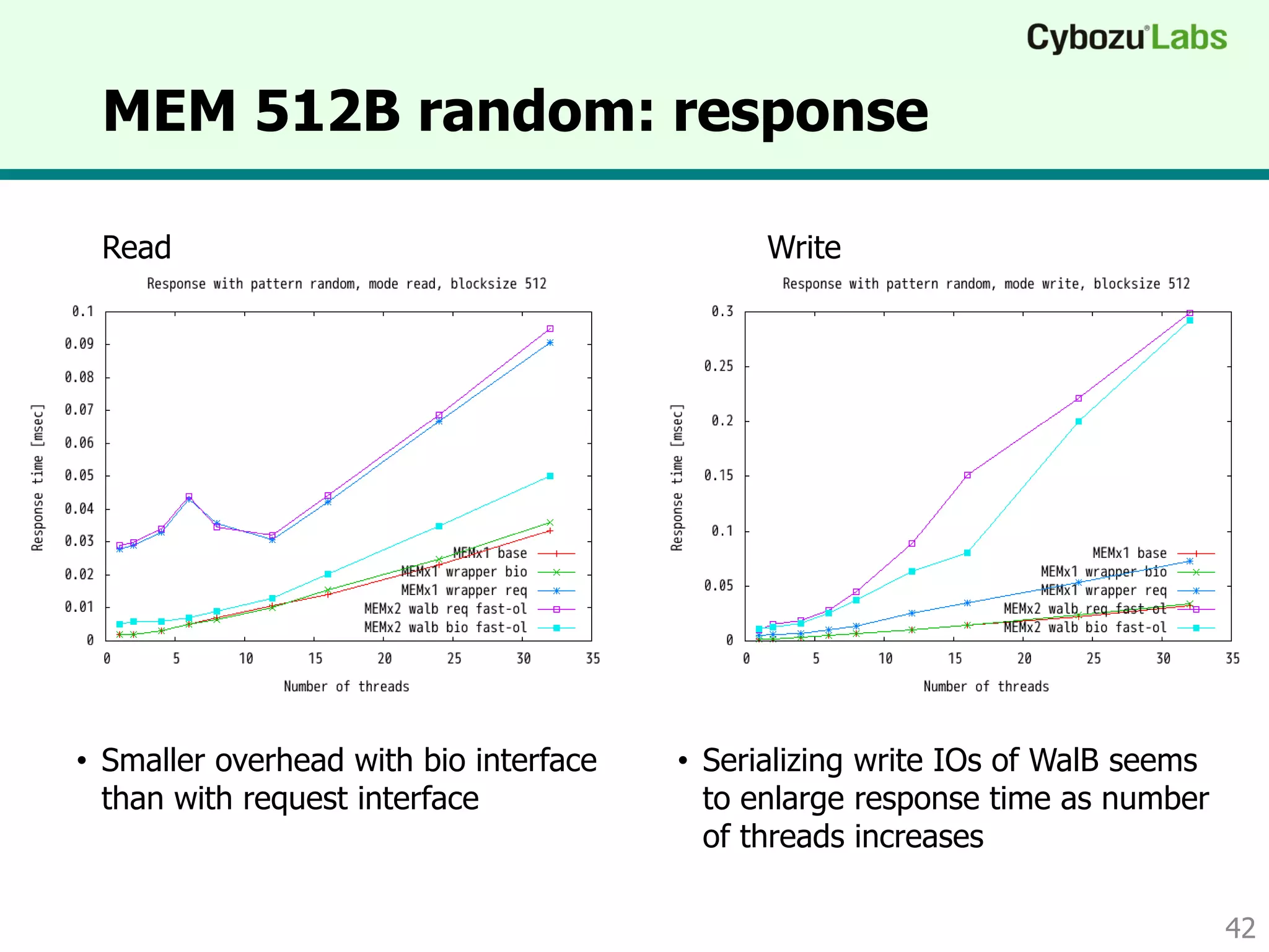 MEM 512B random: response
42
Read Write
• Smaller overhead with bio interface
than with request interface
• Serializing write IOs of WalB seems
to enlarge response time as number
of threads increases
 