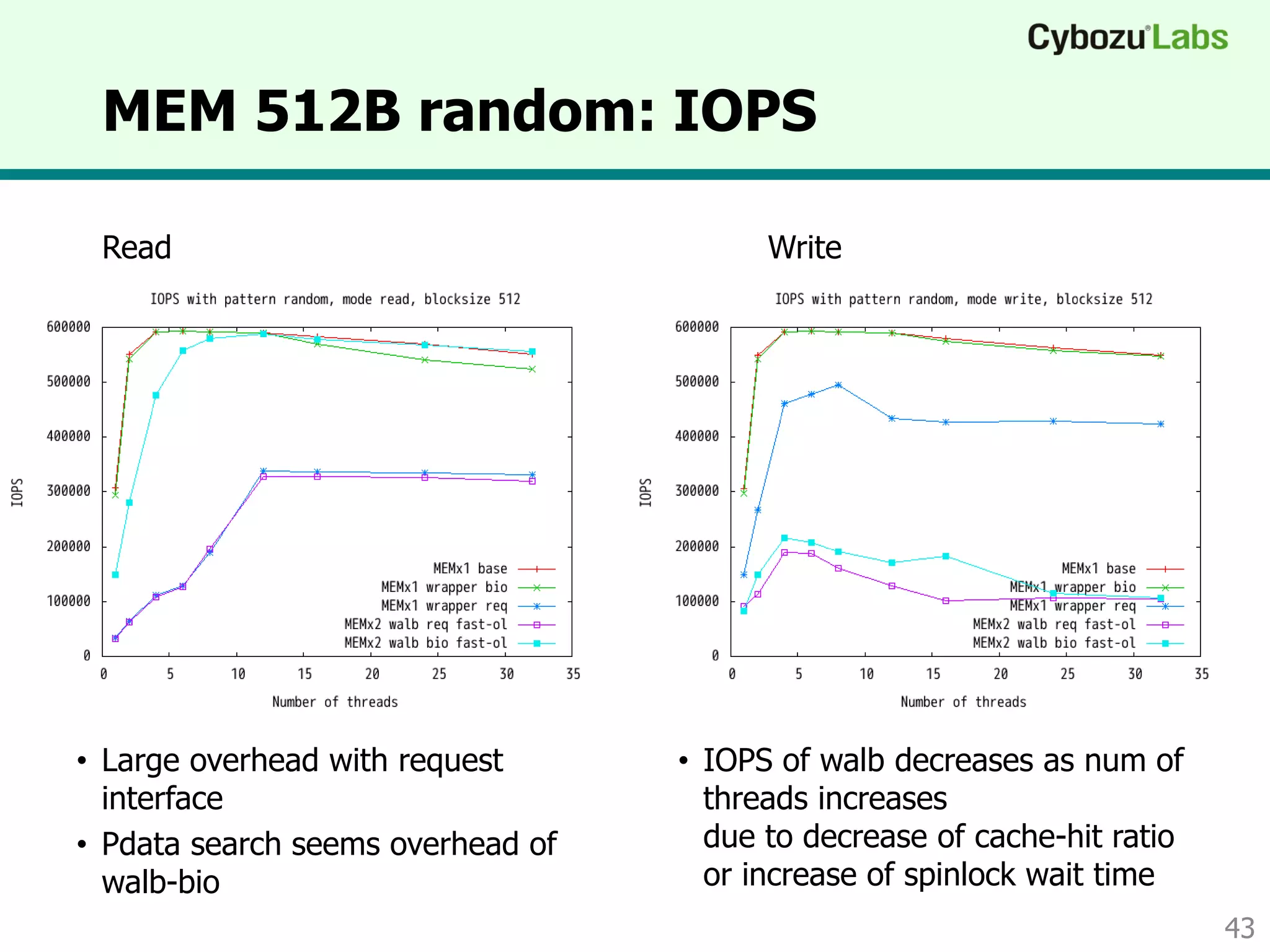 MEM 512B random: IOPS
43
Read Write
• Large overhead with request
interface
• Pdata search seems overhead of
walb-bio
• IOPS of walb decreases as num of
threads increases
due to decrease of cache-hit ratio
or increase of spinlock wait time
Queue length Queue length
 