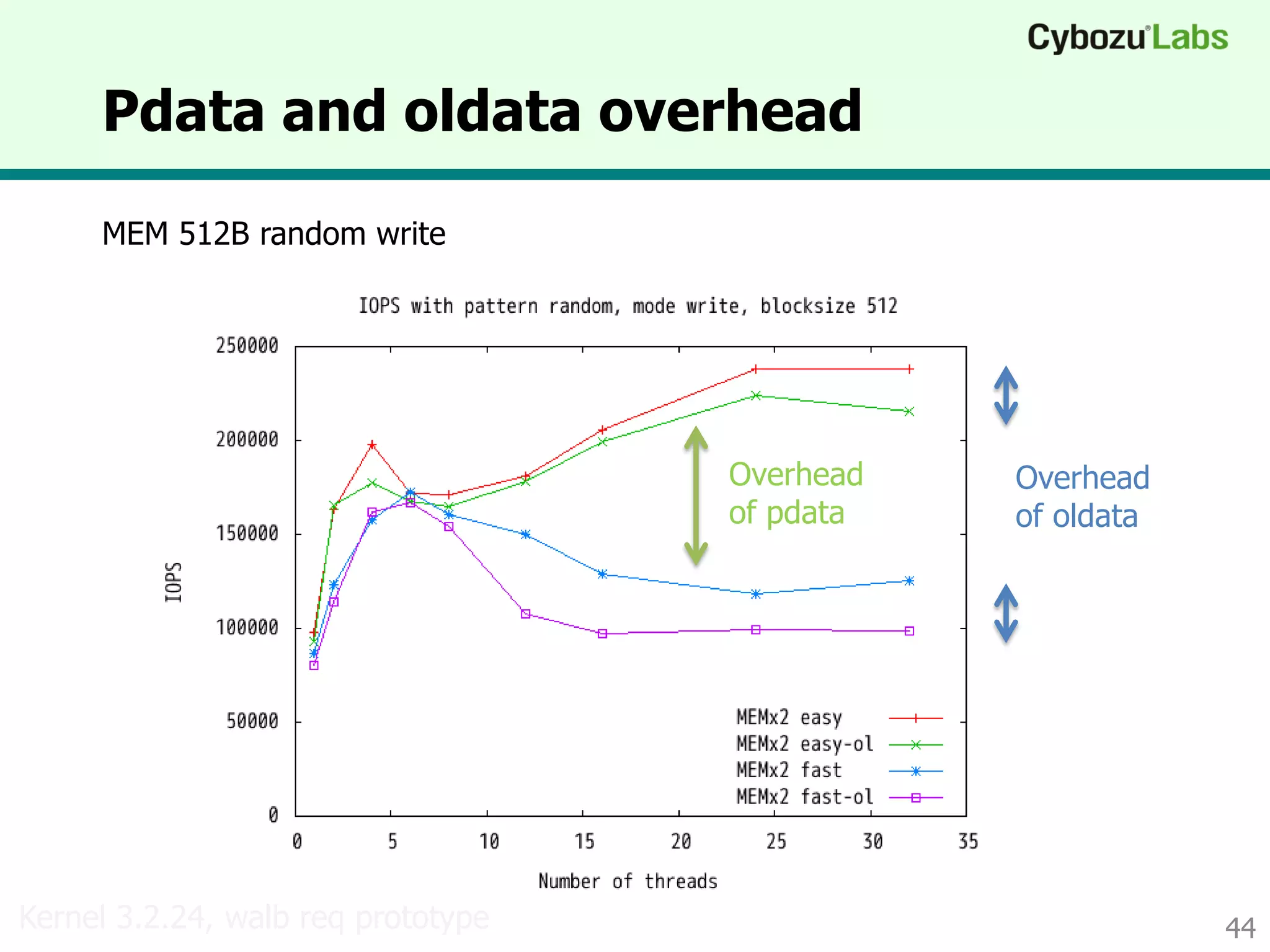 Pdata and oldata overhead
44
MEM 512B random write
Kernel 3.2.24, walb req prototype
Overhead
of oldata
Overhead
of pdata
Queue length
 