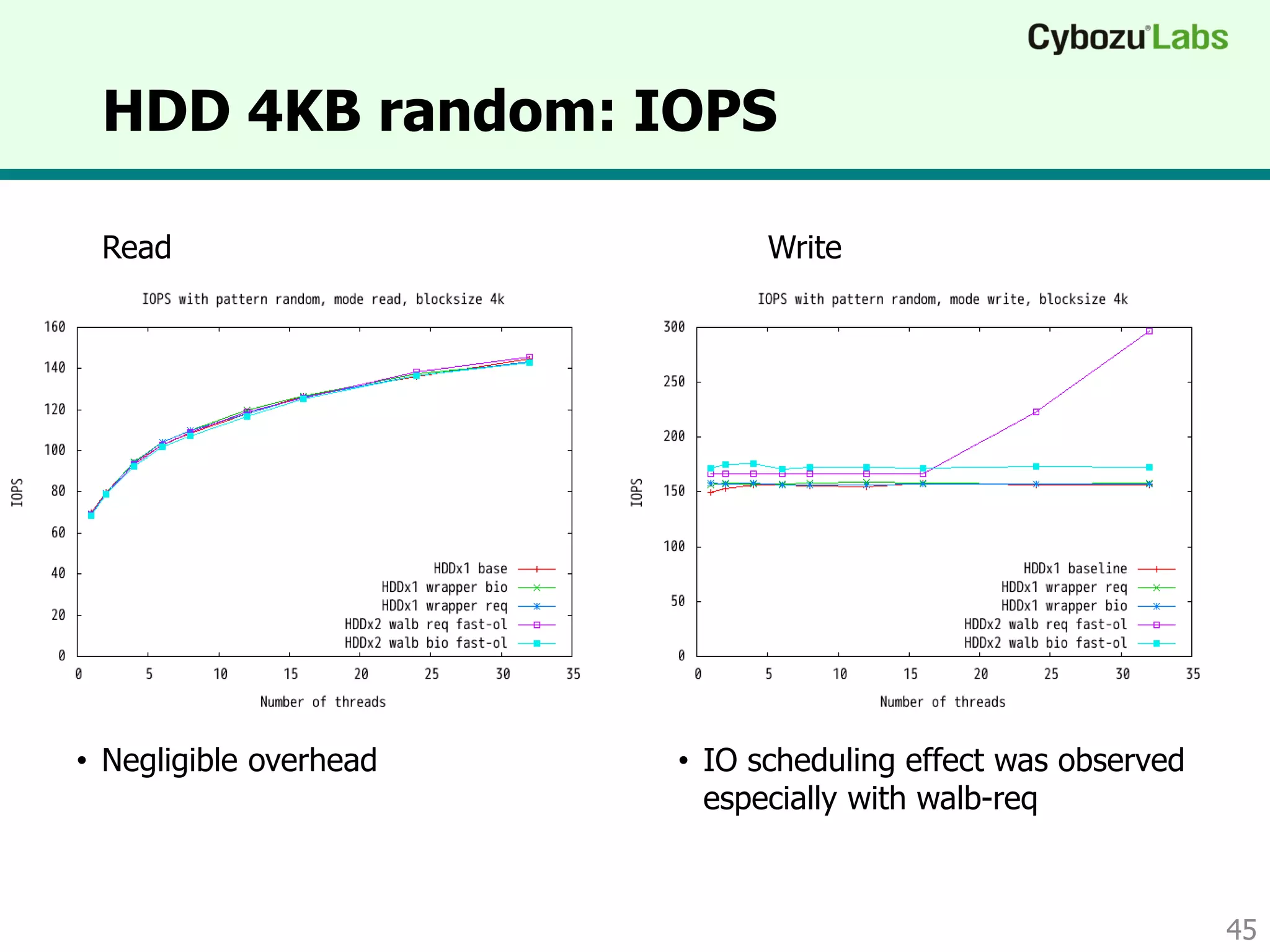 HDD 4KB random: IOPS
45
Read Write
• Negligible overhead • IO scheduling effect was observed
especially with walb-req
Queue length Queue length
 