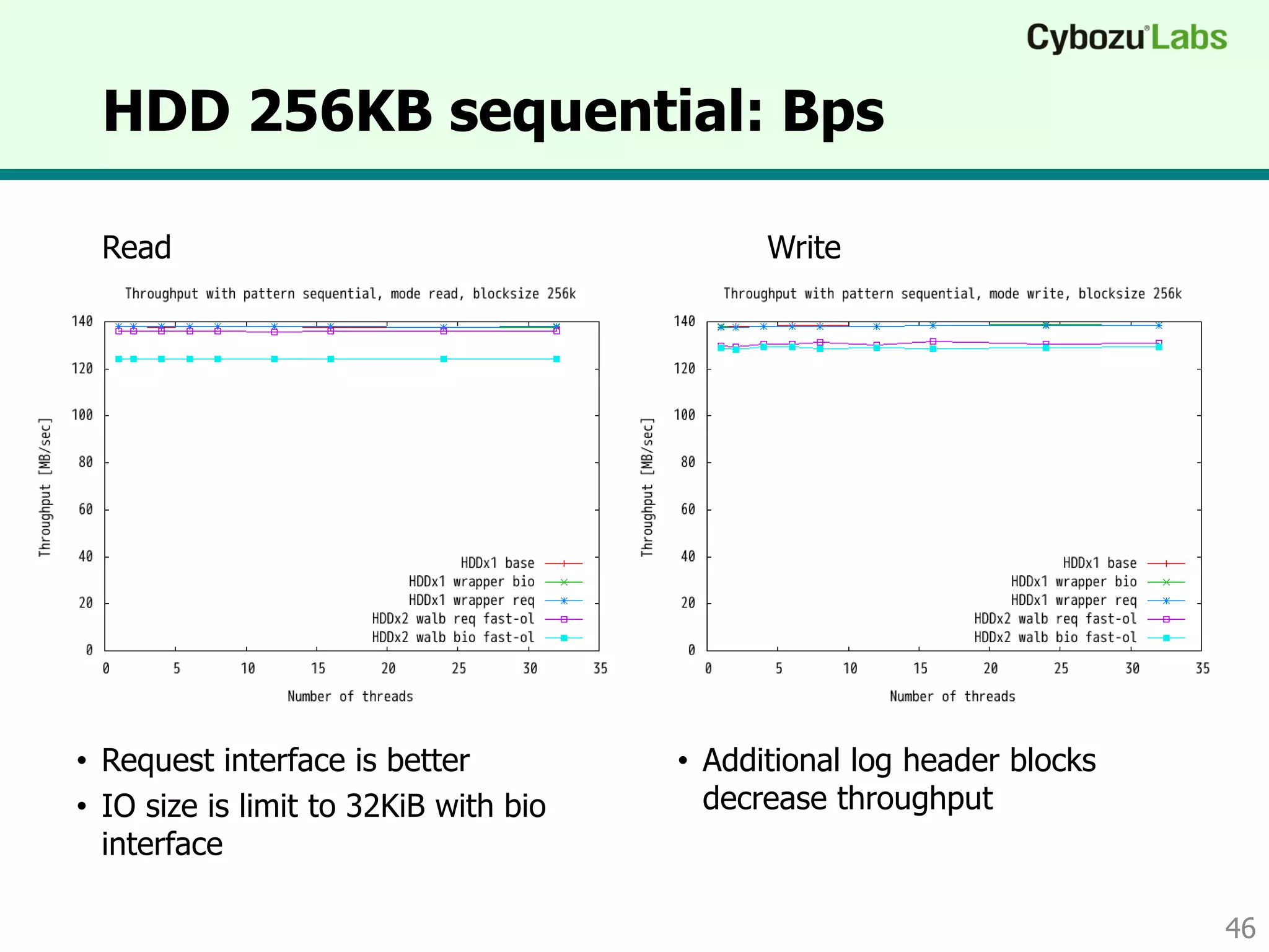 HDD 256KB sequential: Bps
46
Read Write
• Request interface is better
• IO size is limit to 32KiB with bio
interface
• Additional log header blocks
decrease throughput
Queue length Queue length
 