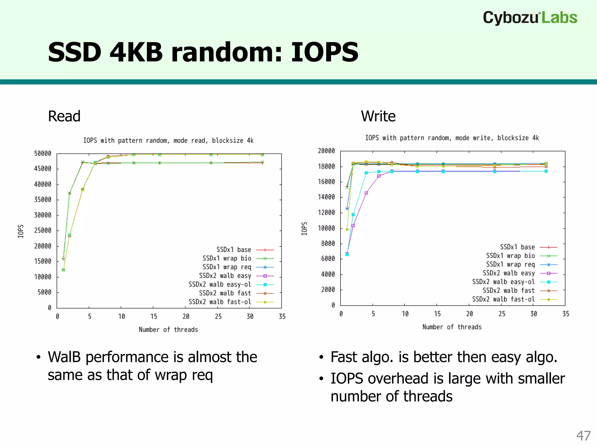 SSD 4KB random: IOPS
47
Read Write
• WalB performance is almost the
same as that of wrap req
• Fast algo. is better then easy algo.
• IOPS overhead is large with smaller
number of threads
Queue length Queue length
 