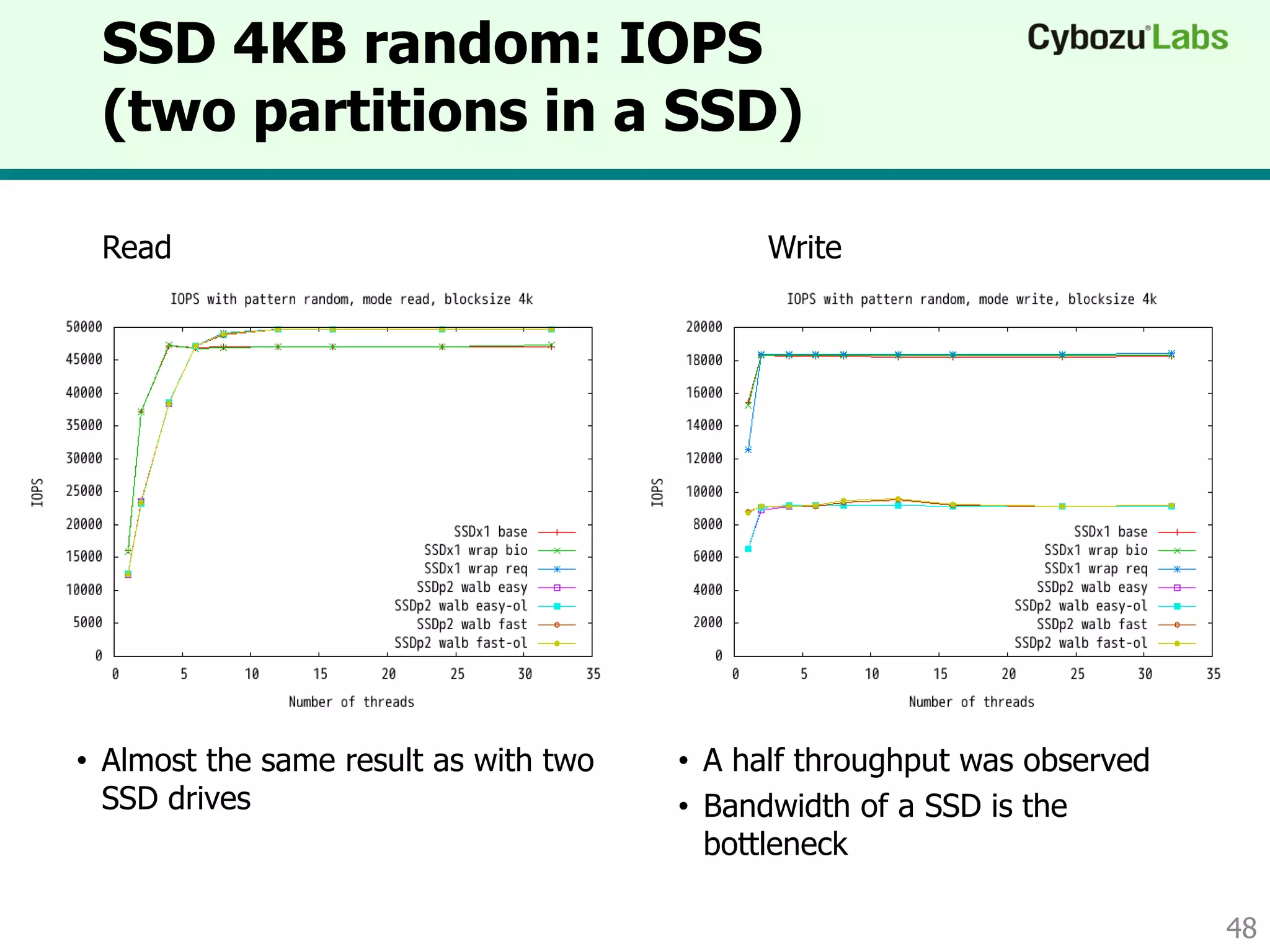 SSD 4KB random: IOPS
(two partitions in a SSD)
48
Read Write
• Almost the same result as with two
SSD drives
• A half throughput was observed
• Bandwidth of a SSD is the
bottleneck
Queue length Queue length
 