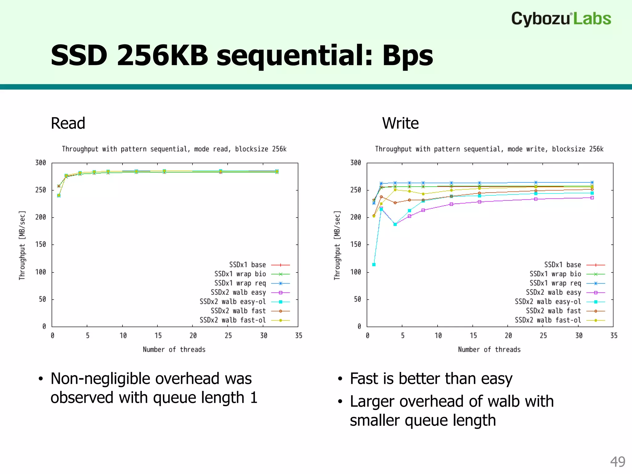 SSD 256KB sequential: Bps
49
Read Write
• Non-negligible overhead was
observed with queue length 1
• Fast is better than easy
• Larger overhead of walb with
smaller queue length
Queue length Queue length
 