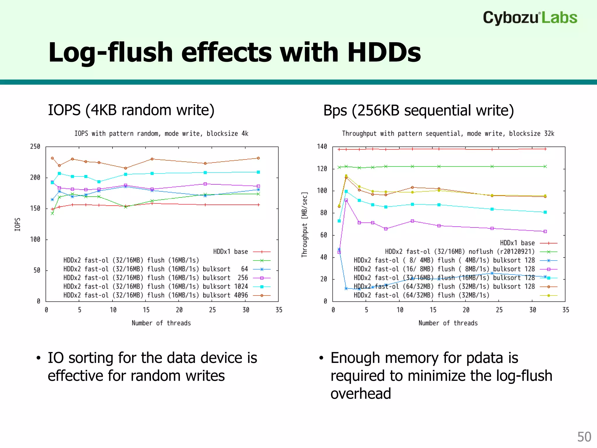 Log-flush effects with HDDs
50
IOPS (4KB random write) Bps (256KB sequential write)
• IO sorting for the data device is
effective for random writes
• Enough memory for pdata is
required to minimize the log-flush
overhead
Queue length Queue length
 