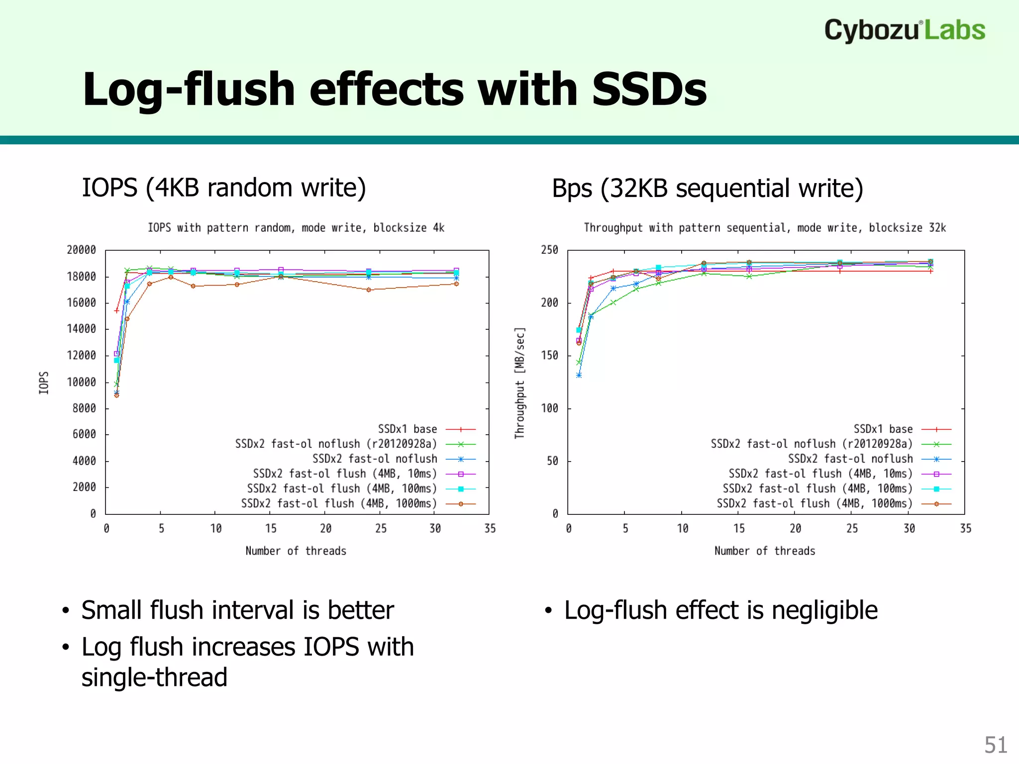 Log-flush effects with SSDs
51
IOPS (4KB random write) Bps (32KB sequential write)
• Small flush interval is better
• Log flush increases IOPS with
single-thread
• Log-flush effect is negligible
Queue length Queue length
 