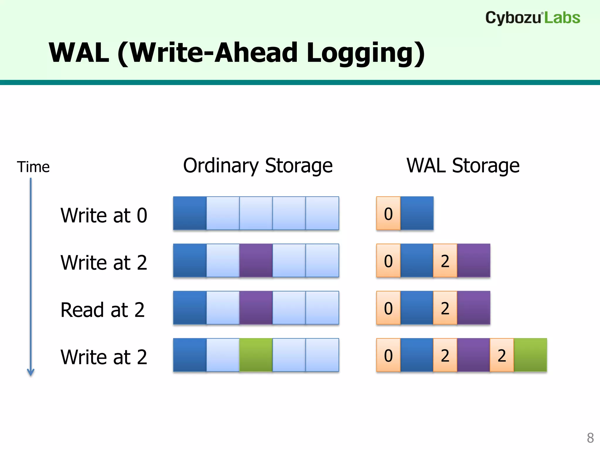 WAL (Write-Ahead Logging)
8
Ordinary Storage WAL Storage
Write at 0
Write at 2
Read at 2
Write at 2
0
0 2
0 2
0 2 2
Time
 