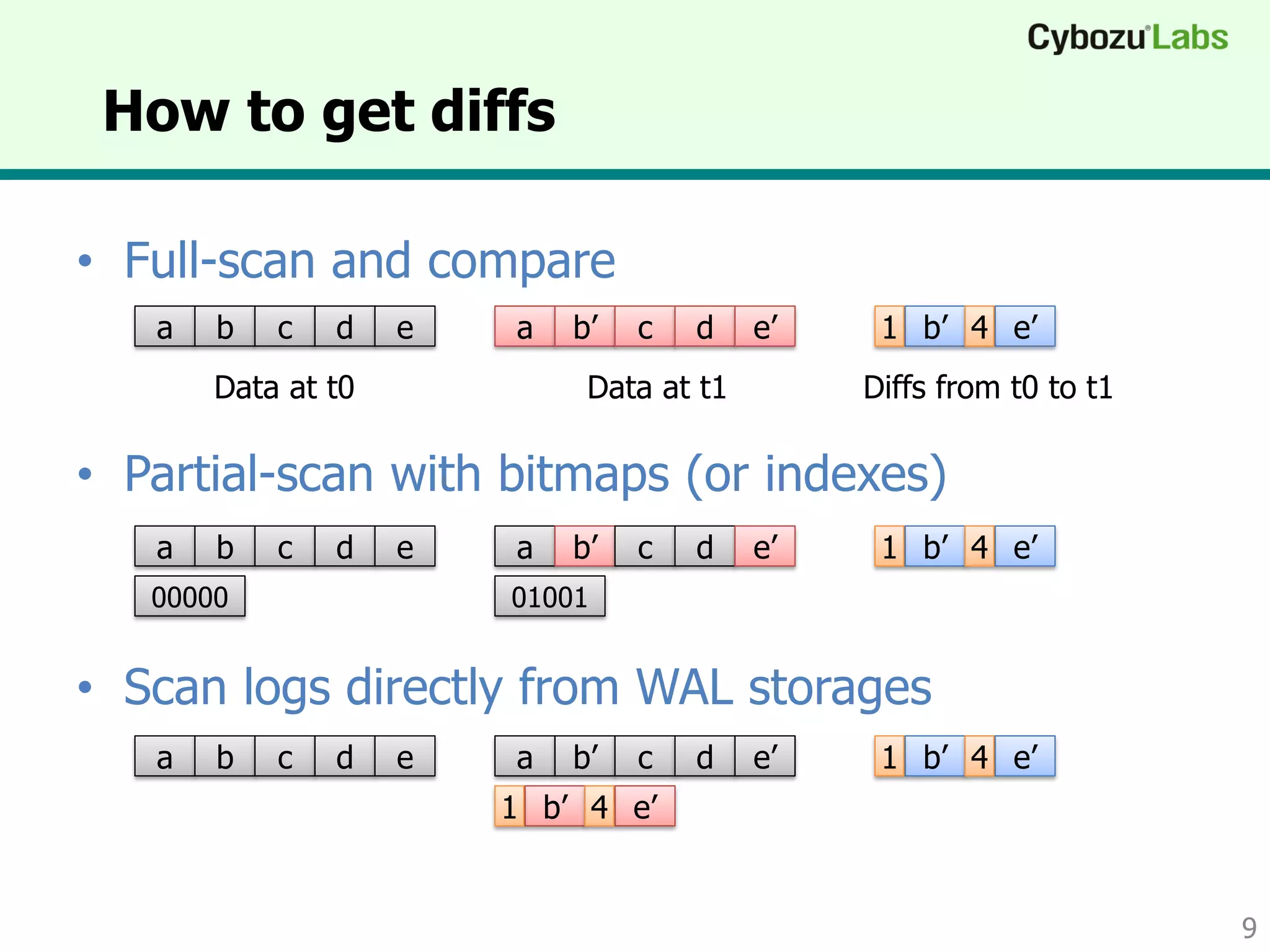 How to get diffs
• Full-scan and compare
• Partial-scan with bitmaps (or indexes)
• Scan logs directly from WAL storages
9
a b c d e a b’ c d e’ b’ e’1 4
a b c d e a b’ c d e’ b’ e’1 4
00000 01001
a b c d e a b’ c d e’ b’ e’1 4
b’ e’1 4
Data at t0 Data at t1 Diffs from t0 to t1
 