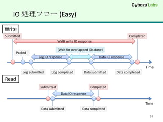 IO Iե` (Easy)
Write
Submitted                                                                       Completed
                                  WalB write IO response

                                  (Wait for overlapped IOs done)
      Packed
                     Log IO response                         Data IO response

                                                                                            Time
            Log submitted    Log completed         Data submitted       Data completed

Read
                      Submitted                        Completed
                                    Data IO response

                                                                                         Time
                       Data submitted             Data completed

                                                                                             14
 