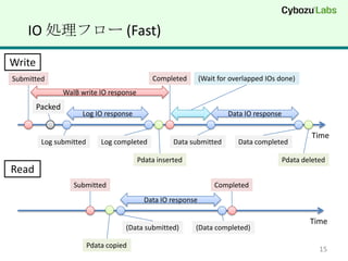 IO Iե` (Fast)
Write
Submitted                                     Completed        (Wait for overlapped IOs done)
                 WalB write IO response
        Packed
                      Log IO response                                   Data IO response

                                                                                                   Time
         Log submitted       Log completed           Data submitted        Data completed

                                          Pdata inserted                                   Pdata deleted
Read
                    Submitted                                       Completed
                                            Data IO response

                                                                                                   Time
                                    (Data submitted)       (Data completed)

                         Pdata copied                                                                 15
 