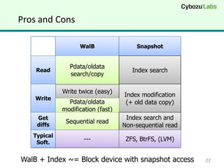 Pros and Cons

                   WalB                Snapshot


               Pdata/oldata
    Read                              Index search
               search/copy

             Write twice (easy)
                                   Index modification
    Write
               Pdata/oldata         (+ old data copy)
             modification (fast)
    Get                             Index search and
    diffs
              Sequential read
                                   Non-sequential read
   Typical
    Soft.
                     ---            ZFS, BtrFS, (LVM)


WalB + Index ~= Block device with snapshot access        22
 