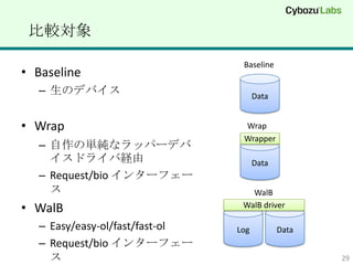 Ƚό

                                 Baseline
? Baseline
  C ΥǥХ                            Data


? Wrap                           Wrap
                                 Wrapper
  C ΅gʥåѩ`ǥ
    ɥ饤нU                          Data
  C Request/bio 󥿩`ե`
                                  WalB
? WalB                           WalB driver

  C Easy/easy-ol/fast/fast-ol   Log          Data
  C Request/bio 󥿩`ե`
                                                   29
 