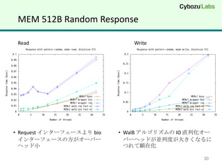 MEM 512B Random Response

 Read                         Write




? Request 󥿩`ե` bio   ? WalB 르ꥺ IO ֱл`
  󥿩`ե`η`Щ`            Щ`إåɤKжȤ󤭤ʤ
  إåС                       Ĥڻ

                                                30
 