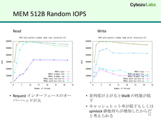 MEM 512B Random IOPS

 Read                       Write




? Request 󥿩`ե`Υ`   ? KжȤϤWalB ܤ
  Щ`إåɤ                 
                        ? åҥåʤ¤⤷
                          spinlock Ӥ
                          ȿ              31
 