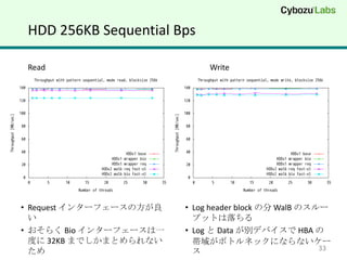 HDD 256KB Sequential Bps

 Read                         Write




? Request 󥿩`ե`η   ? Log header block η WalB Υ`
                          ץåȤ
? 餯 Bio 󥿩`ե`һ    ? Log  Data eǥХ HBA 
  Ȥ 32KB ޤǤޤȤʤ      򤬥ܥȥͥåˤʤʤ`
                                                    33
 