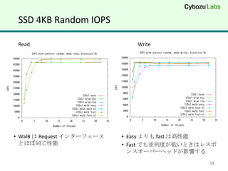 SSD 4KB Random IOPS

 Read                          Write




? WalB  Request 󥿩`ե`   ? Easy  fast ϸ
  Ȥۤͬ                   ? Fast ǤKжȤͤȤϥ쥹
                              󥹥`Щ`إåɤӰ푤

                                               34
 