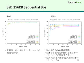 SSD 256KB Sequential Bps

Read                       Write




? Kж 1 ΤȤϥ`Щ`إåɤ   ? Easy  fast ϸ
  oҕǤʤ               ? Fast ǤKжȤͤȤϥ`
                         Щ`إåɤoҕǤʤ
                       ? Easy  KжȤͤȤΥ`
                         Щ`إåɴ             36
 