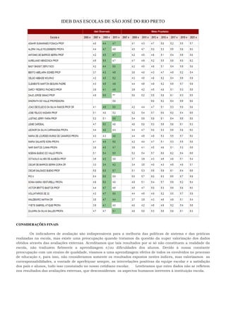 IDEB DAS ESCOLAS DE SÃO JOSÉ DO RIO PRETO
CONSIDERAÇÕES FINAIS
Os indicadores de avaliação são indispensáveis para a melhoria das políticas de sistema e das práticas
realizadas na escola, mas existe uma preocupação quando tratamos da questão da super valorização dos dados
obtidos através das avaliações externas. Acreditamos que tais resultados por si só não constituem a realidade da
escola, não traduzem fielmente a aprendizagem e/ou dificuldades dos alunos. Devido à nossa constante
preocupação com um ensino de qualidade, visamos a uma aprendizagem efetiva de todos os envolvidos no processo
de educação e, para isso, não consideramos somente os resultados expostos nestes índices, mas valorizamos as
corresponsabilidades, a vontade de aperfeiçoar sempre, as interrelações positivas da equipe escolar e a satisfação
dos pais e alunos, tudo isso constatado no nosso cotidiano escolar. Lembramos que estes dados não se refletem
nos resultados das avaliações externas, que desconsideram os aspectos humanos inerentes à instituição escola.
 