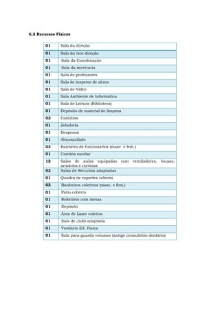 6.2 Recursos Físicos
01 Sala da direção
01 Sala da vice-direção
01 Sala da Coordenação
01 Sala da secretaria
01 Sala de professores
01 Sala de inspetor de aluno
01 Sala de Vídeo
01 Sala Ambiente de Informática
01 Sala de Leitura (Biblioteca)
01 Depósito de material de limpeza
02 Cozinhas
01 Zeladoria
01 Despensa
01 Almoxarifado
03 Banheiro de funcionários (masc. e fem.)
01 Cantina escolar
12 Salas de aulas equipadas com ventiladores, lousas,
armários e cortinas
02 Salas de Recursos adaptadas
01 Quadra de esportes coberta
02 Banheiros coletivos (masc. e fem.)
01 Pátio coberto
01 Refeitório com mesas
01 Depósito
01 Área de Lazer coletiva
01 Sala de Judô adaptada
01 Vestiário Ed. Física
01 Sala para guarda volumes (antigo consultório dentário)
 