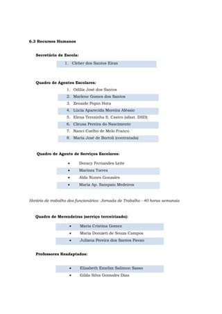 6.3 Recursos Humanos
Secretário de Escola:
Quadro de Agentes Escolares:
1. Odilia José dos Santos
2. Marlene Gomes dos Santos
3. Zenaide Popin Hora
4. Lúcia Aparecida Moreira Aléssio
5. Elena Terezinha S. Castro (afast. DSD)
6. Cleusa Pereira do Nascimento
7. Nanci Coelho de Melo Franco
8. Maria José de Bortoli (contratada)
Quadro de Agente de Serviços Escolares:
 Doracy Fernandes Leite
 Marinez Torres
 Alda Nunes Gonzales
 Maria Ap. Sampaio Medeiros
Horário de trabalho dos funcionários: Jornada de Trabalho - 40 horas semanais
Quadro de Merendeiras (serviço terceirizado):
 Maria Cristina Gomez
 Maria Donizeti de Souza Campos
 Juliana Pereira dos Santos Pavan
Professores Readaptados:
 Elizabeth Emelim Salimon Sasso
 Gilda Silva Gonsales Dias
1. Cleber dos Santos Eiras
 