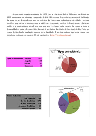 A zona norte surgiu na década de 1970 com a criação do bairro Eldorado, na década de
1980 passou por um plano de construção de COHABs em que desenvolveu o projeto de habitação
da zona norte, desenvolvidos por os prefeitos da época para urbanização da cidade. A área
tembém tem vários problemas com a violência, transporte publico, infraestrutura, educação,
saúde, e a desigualdade social, que por sua vez é o lugar mais carente da cidade e onde a
desigualdade é mais relevante. Solo Sagrado é um bairro da cidade de São José do Rio Preto, no
estado de São Paulo, localizado na zona norte da cidade. É um dos maiores bairros da cidade com
população estimada em mais de 30 mil habitantes. (http://pt.wikipedia.org)
tipos de residência próprio 417
alugado 183
cedido 81
financiado 49
Renda da família
até 1 salário 143
De 1 a 2 salários 274
De 02 a 5 salários 219
Acima de 5 salários 69
Nenhuma renda 25
 