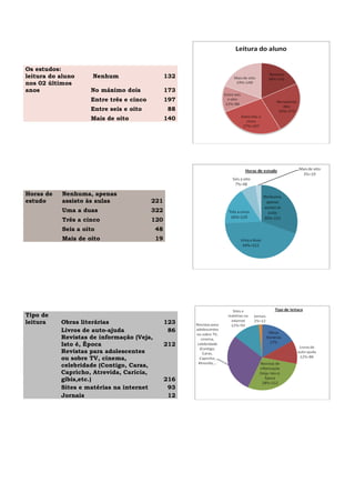 Os estudos:
leitura do aluno Nenhum 132
nos 02 últimos
anos No máximo dois 173
Entre três e cinco 197
Entre seis e oito 88
Mais de oito 140
Horas de
estudo
Nenhuma, apenas
assisto às aulas 221
Uma a duas 322
Três a cinco 120
Seis a oito 48
Mais de oito 19
Tipo de
leitura Obras literárias 123
Livros de auto-ajuda 86
Revistas de informação (Veja,
Isto é, Época 212
Revistas para adolescentes
ou sobre TV, cinema,
celebridade (Contigo, Caras,
Capricho, Atrevida, Carícia,
gibis,etc.) 216
Sites e matérias na internet 93
Jornais 12
 