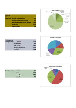 Fontes
de
pesquisa biblioteca da escola 56
biblioteca de outro local 32
livros da minha propriedade 108
Internet 472
Não realizo 62
Utiliza o do
computador nunca 100
raramente 95
ààs vezes 211
frequentemente 120
sempre 204
Local de uso escola 61
casa 368
Lan House 246
trabalho 55
 