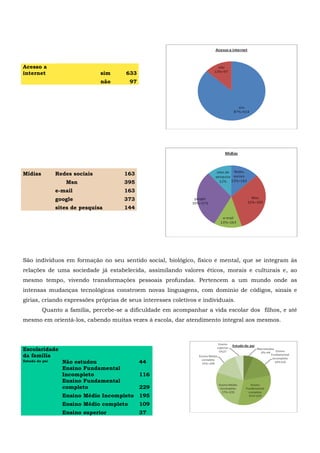 São indivíduos em formação no seu sentido social, biológico, físico e mental, que se integram às
relações de uma sociedade já estabelecida, assimilando valores éticos, morais e culturais e, ao
mesmo tempo, vivendo transformações pessoais profundas. Pertencem a um mundo onde as
intensas mudanças tecnológicas constroem novas linguagens, com domínio de códigos, sinais e
gírias, criando expressões próprias de seus interesses coletivos e individuais.
Quanto a família, percebe-se a dificuldade em acompanhar a vida escolar dos filhos, e até
mesmo em orientá-los, cabendo muitas vezes à escola, dar atendimento integral aos mesmos.
Acesso a
internet sim 633
não 97
Mídias Redes sociais 163
Msn 395
e-mail 163
google 373
sites de pesquisa 144
Escolaridade
da família
Estudo do pai Não estudou 44
Ensino Fundamental
Incompleto 116
Ensino Fundamental
completo 229
Ensino Médio Incompleto 195
Ensino Médio completo 109
Ensino superior 37
 