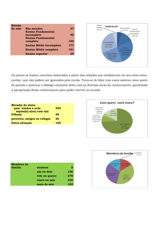 Os jovens já trazem conceitos elaborados a partir das relações que estabelecem em seu meio extra-
escolar, que não podem ser ignorados pela escola. Trata-se de lidar com esses saberes como ponto
de partida e provocar o diálogo constante deles com as diversas áreas do conhecimento, garantindo
a apropriação desse conhecimento para poder intervir no mundo.
Estudo
do mãe Não estudou 37
Ensino Fundamental
Incompleto 95
Ensino Fundamental
completo 195
Ensino Médio Incompleto 177
Ensino Médio completo 191
Ensino superior 35
Moradia do aluno
pais irmãos e avós 540
esposo(a) e(ou) com o(s)
Filho(s) 59
parentes, amigos ou colegas 26
Outra situação 105
Membros da
família nenhum 8
um ou dois 106
três ou quatro 278
cinco ou seis 236
mais de seis 102
 