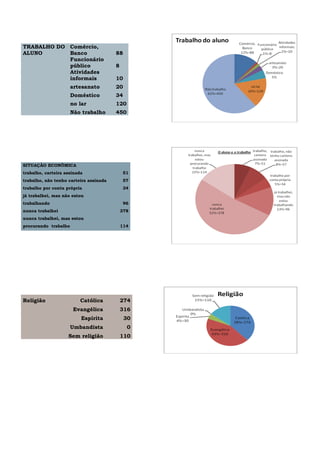 TRABALHO DO
ALUNO
Comércio,
Banco 88
Funcionário
público 8
Atividades
informais 10
artesanato 20
Doméstico 34
no lar 120
Não trabalho 450
SITUAÇÃO ECONÔMICA
trabalho, carteira assinada 51
trabalho, não tenho carteira assinada 57
trabalho por conta própria 34
já trabalhei, mas não estou
trabalhando 96
nunca trabalhei 378
nunca trabalhei, mas estou
procurando trabalho 114
Religião Católica 274
Evangélica 316
Espírita 30
Umbandista 0
Sem religião 110
 