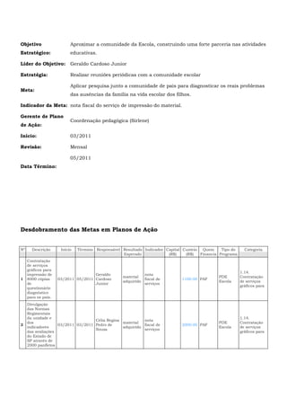 Objetivo
Estratégico:
Aproximar a comunidade da Escola, construindo uma forte parceria nas atividades
educativas.
Líder do Objetivo: Geraldo Cardoso Junior
Estratégia: Realizar reuniões periódicas com a comunidade escolar
Meta:
Aplicar pesquisa junto a comunidade de pais para diagnosticar os reais problemas
das ausências da família na vida escolar dos filhos.
Indicador da Meta: nota fiscal do serviço de impressão do material.
Gerente de Plano
de Ação:
Coordenação pedagógica (Sirlene)
Início: 03/2011
Revisão: Mensal
Data Término:
05/2011
Desdobramento das Metas em Planos de Ação
Nº Descrição Início Término Responsável Resultado
Esperado
Indicador Capital
(R$)
Custeio
(R$)
Quem
Financia
Tipo do
Programa
Categoria
1
Contratação
de serviços
gráficos para
impressão de
8000 cópias
de
questionário
diagnóstico
para os pais.
03/2011 05/2011
Geraldo
Cardoso
Junior
material
adquirido
nota
fiscal de
serviços
1100.00 PAF
PDE
Escola
1.14.
Contratação
de serviços
gráficos para
2
Divulgação
das Normas
Regimentais
da unidade e
dos
indicadores
das avaliações
do Estado de
SP através de
2000 panfletos
03/2011 03/2011
Célia Regina
Pedro de
Souza
material
adquirido
nota
fiscal de
serviços
2000.00 PAF
PDE
Escola
1.14.
Contratação
de serviços
gráficos para
 