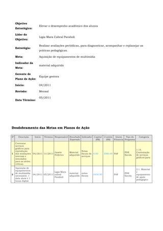 Objetivo
Estratégico:
Elevar o desempenho acadêmico dos alunos
Líder do
Objetivo:
Ligia Mara Cabral Paraboli
Estratégia:
Realizar avaliações periódicas, para diagnosticar, acompanhar e replanejar as
práticas pedagógicas.
Meta: Aquisição de equipamentos de multimídia
Indicador da
Meta:
material adquirido
Gerente de
Plano de Ação:
Equipe gestora
Início: 04/2011
Revisão: Mensal
Data Término:
05/2011
Desdobramento das Metas em Planos de Ação
Nº Descrição Início Término Responsável Resultado
Esperado
Indicador Capital
(R$)
Custeio
(R$)
Quem
Financia
Tipo do
Programa
Categoria
1
Contratar
serviços
gráficos para
reprodução
das avaliações
internas e
simulados
para as séries
críticas.
04/2011 11/2011
Janete
Federico
Material
adquirido
Notas
fiscais de
serviços
0.00 2000.00 PAF
PDE
Escola
1.14.
Contratação
de serviços
gráficos para
2
Aquisição de
equipamentos
de multimídia
necessário: 1
data show e 1
lousa digital.
04/2011 05/2011
Ligia Mara
cabral
Paraboli
material
adquirido
notas
fiscais
6450.00 PAF
PDE
Escola
2.1. Material
e
equipamento
de apoio
pedagógico
 
