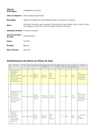 Objetivo
Estratégico:
Melhorar as práticas pedagógicas da escola
Líder do Objetivo: Sirlene Aparecida Passetti
Estratégia: Adotar estratégias de ensino diferenciadas, inovadoras e criativas.
Meta:
Contratar consultor para capacitar 50 professores da unidade sobre o tema "Novas
Tecnologias na Sala de aula" com carga horária de 30 horas.
Indicador da Meta: Contrato assinado
Gerente de Plano
de Ação:
Equipe gestora
Início: 03/2011
Revisão: Mensal
Data Término: 06/2011
Desdobramento das Metas em Planos de Ação
Nº Descrição Início Término Responsável Resultado
Esperado
Indicador Capital
(R$)
Custeio
(R$)
Quem
Financia
Tipo do
Programa
Categoria
1
Montagem de 6
painéis das
atividades
realizadas: papéis
diversos, tnt,
tintas, cartucho de
impressoras,
revelação de fotos.
02/2011 12/2011
Miriam
Ester da
Silva
material
adquirido
notas
fiscais
dos
materiais
5950.00 PAF
PDE
Escola
1.10.
Contratação de
serviço para
comunicação
em geral para
2
Capacitação de 50
professores da
unidade para o
tema "Novas
Tecnologias na
sala de aula" com
carga horária de
30 horas.
04/2011 05/2011
Sirlene
Aparecida
Passetti
Professores
capacitados
Contrato
assinado
2500.00 PAF
PDE
Escola
1.11.
Contratação de
serviço para
formação dos
profissionais da
escola para
3
Aquisição de
materiais
pedagógicos:
mapas, 60
dicionários de
inglês, sólidos
geométricos.
03/2011 04/2011
Valcir
Garcia
Duarte
Material
adquirido
Notas
fiscais
dos
materiais
1500.00 PAF
PDE
Escola
1.1. Material de
Apoio
Pedagógico
 