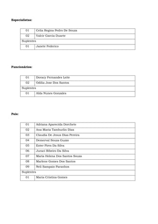 Especialistas:
01 Celia Regina Pedro De Souza
02 Valcir Garcia Duarte
Suplentes
01 Janete Federico
Funcionários:
01 Doracy Fernandes Leite
02 Odilia Jose Dos Santos
Suplentes
01 Alda Nunes Gonzales
Pais:
01 Adriana Aparecida Dorchete
02 Ana Maria Tamburlin Dias
03 Claudia De Jesus Dias Pereira
04 Demerval Souza Guzzo
05 Ester Pires Da Silva
06 Juraci Ribeiro Da Silva
07 Maria Helena Dos Santos Souza
08 Marlene Gomes Dos Santos
09 Neli Sampaio Paranhos
Suplentes
01 Maria Cristina Gomes
 