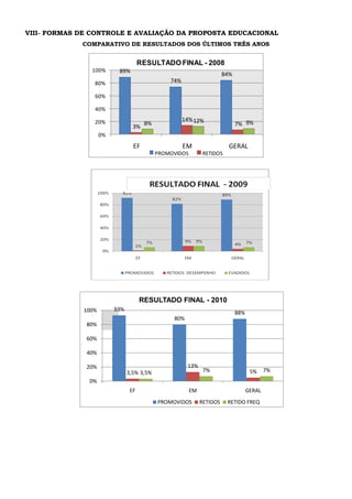 VIII- FORMAS DE CONTROLE E AVALIAÇÃO DA PROPOSTA EDUCACIONAL
COMPARATIVO DE RESULTADOS DOS ÚLTIMOS TRÊS ANOS
89%
74%
84%
3%
14%
7%8% 12% 9%
0%
20%
40%
60%
80%
100%
EF EM GERAL
RESULTADO FINAL - 2008
PROMOVIDOS RETIDOS
93%
80%
88%
3,5%
13%
5%3,5% 7% 7%
0%
20%
40%
60%
80%
100%
EF EM GERAL
RESULTADO FINAL - 2010
PROMOVIDOS RETIDOS RETIDO FREQ
 