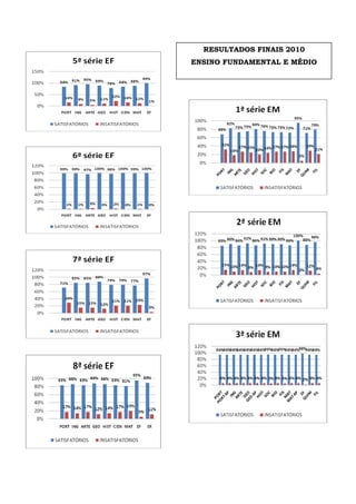 RESULTADOS FINAIS 2010
ENSINO FUNDAMENTAL E MÉDIO
 
