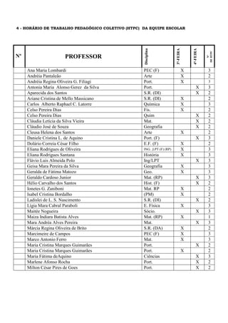 4 - HORÁRIO DE TRABALHO PEDAGÓGICO COLETIVO (HTPC) DA EQUIPE ESCOLAR
Nº PROFESSOR
Disciplina
3ª-FEIRA
4ª-FEIRA
Nº
DEHTPC
Ana Maria Lombardi PEC (F) X 3
Andréia Pantaleão Arte X 2
Andréia Regina Oliveira G. Filiagi Port. X 3
Antonia Maria Alonso Gerez da Silva Port. X 3
Aparecida dos Santos S.R. (DI) X 2
Ariane Cristina de Mello Massicano S.R. (DI) X 2
Carlos Alberto Raphael C. Latorre Química X 3
Celso Pereira Dias Fís. X 2
Celso Pereira Dias Quím X 2
Cláudia Letícia da Silva Vieira Mat. X 2
Cláudio José de Souza Geografia X 2
Cleusa Helena dos Santos Arte X 2
Daniele Cristina L. de Aquino Port. (F) X 3
Dolário Correia César Filho E.F. (F) X 2
Eliana Rodrigues de Oliveira ING. ,LPT (F) (RP) X 3
Eliana Rodrigues Santana História X 3
Flávio Luis Almeida Polo Ing/LPT X 3
Geisa Mara Pereira da Silva Geografia X 3
Geralda de Fátima Matozo Geo. X 3
Geraldo Cardoso Junior Mat. (RP) X 3
Hélio Carvalho dos Santos Hist. (F) X 2
Ionetes G. Zaniboni Mat. RP X 2
Isabel Cristina Bordalho (PM) X 2
Ladislei de L. S. Nascimento S.R. (DI) X 2
Lígia Mara Cabral Paraboli E. Física X 3
Maitée Nogueira Sócio. X 3
Maiza Indiara Batista Alves Mat. (RP) X 1
Mara Andréa Alves Pereira Mat. X 3
Márcia Regina Oliveira de Brito S.R. (DA) X 2
Marcimeire de Campos PEC (F) X 3
Marco Antonio Ferro Mat. X 3
Maria Cristina Marques Guimarães Port. X 2
Maria Cristina Marques Guimarães Port. X 2
Maria Fátima deAquino Ciências X 3
Marlene Afonso Rocha Port. X 2
Milton César Pires de Goes Port. X 2
 