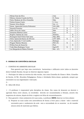 5 - NORMAS DE CONVIVÊNCIA ESCOLAR
I - CONVÍVIO NO AMBIENTE ESCOLAR
Para garantir que haja uma convivência harmoniosa e edificante entre todos os docentes
desta Unidade Escolar, há que se observar algumas regras:
1 – Participar de todos os eventos da vida escolar, tais como Conselho de Classe e Série, Conselho
de Escola, A.P.M., Reuniões Pedagógicas, Festas e Atividades Extra-classe, ajudando, sempre que
necessário na sua organização e execução;
2 -
II – SALA DE AULA
1 – O professor é responsável pela disciplina da classe. Em casos de desacato ao docente e
agressão física entre alunos, os envolvidos deverão ser encaminhados à Direção, através dos
inspetores de alunos, depois de feito o registro em ficha de encaminhamento.
2 – Para garantir o bom andamento de suas aulas, o professor DEVE observar os itens abaixo:
o) Preparar as suas aulas com antecedência de forma a levar para a classe todo o material
necessário para o andamento da aula sem a necessidade de se ausentar ou de mandar
alunos atrás de materiais que faltem;
Mirian Ester da Silva Arte X 3
Mônica Antonia Cucatto da Silva E. Física X 3
Nelcy Modesto da Silva Gramulha Mat. X 3
Nelson Gomes Castro E. Física X 1
Neuraci Alves Rocha Mat. (F) X 3
Neusa Aparecida Ferreira Poltronieri S.R. (DI) X 2
NeuzelyVictorino Geo (F) X 3
Odila Alves do Carmo Mat. X 3
Osmarina Martins Celoto Geo. X 2
Rogério Ademar de Lima História X 3
Rosangela Sueli Poloni Sant’anna Mat. (RP) X 2
Sônia Aparecida Ramos de Oliveira LPT/ (RP) X 3
Vera Aparecida P. de Castilho Biologia X 3
Wagner Martins Moreira PEC (F) X 3
Wilma Euza de Souza Ito Port. X 3
Yeda Mara Rodrigues Tozze Ing/LPT X 3
Lia Margarida de Mattos Petinelli Bio – (F) X 2
 
