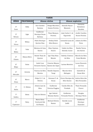 TARDE
SÉRIE PROFESSOR Alunos eleitos Alunos suplentes
5ª
Ícaro
Odila
Ana Caroline
Santana
Thiago Marcelino
Gomes Ferreira
Amanda Sayuri
Myamoto
Giovanna
Norimbene
Escabim
5ª
Netuno
Lígia
Guilherme
Henrique Souza
Barbosa
Thais Marques
Ferreira
João Carlos C. de
Figueiredo
Jenifer Caroline
Nunes Ferreira
5ª
Vênus
Wilma
Pedro Henrique
Quirino Dias
Stefany Ruth
Silva Branco
Leonardo Lucas de
Souza
Juliana da Silva
Perez
5ª
Midas
Yeda
Mariana de Lima
Santos
Elias Cipriano
Soares
Valdeir da Silva
Almeida Junior
Natalia Tavera
dos Santos
6ª
Ulisses
Eliana (Hist.)
Natiele Thais de
Queiroz
Igor Vilas Boas
Moysés
Dalethy Cristinni
da Silva
Marcelo da Silva
Costa Mendes
6ª
Édipo
Geisa
André Luiz
Ferrareto Garcia
Catarine Mayara
Santos dos Anjos
Larissa Monteiro
Lucas Honorato
da Cruz
6ª
Hércules
Antonia
Vinícius da Silva
Moreira
Natielle Dejanira
Tangi
Marcelo Alves
Babugem
Gabrielle de
Souza Reis
6ª
Órion
Marco
Felipe O. C. de
Oliveira
Geovana P. de
Souza
Cícero Henrique da
Silva Santos
Letícia Alves dos
Reis Fernandes
7ª
Sabin
C. Helena
Jéssica Lais da
Silva
Guilherme
Vínícius Puggina
Camila Silva da
Trindade
Thais Fernanda
Franco
7ª
Galileu
Sônia Vitor de Oliveira
Igor Gabriel
Messias Santos
Guilherme
Fernando Pereira
Douglas
Henrique Neves
7ª
Copérnico
Nelcy
Maria Olívia
Ventturoti Dal
Col Passos
Michael Oliveira
Ramos
Kemilly Lucas
Loddi
Guilherme
Henrique
Guarnieri
 