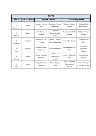 NOITE
SÉRIE PROFESSOR Alunos eleitos Alunos suplentes
1º
Lavoisier
Flávio
Lyniker Henrik
Pinto
Damaris Franco
de Oliveira
Tharles Broiano
Pereira
Andreza Rosa
Alves Pereira
2º
Pessoa
Celso
Aniele Santos de
Oliveira
Gleisson
Cavalcanti da
Silva
Rafael Marcelo da
Silveira
Welinton Souza
Silvino
2º
Lispector
Rogério
Rafael Dias de
Freitas
Renata Cristina
Oliveira da Silva
Daniel dos Santos
Luis Felipe da
Silva
3º
Delta
Geraldo
Wesley Santos
Fagundes
Jaqueline Pereira
Naiara Gomes da
Silva
Denílson
Magalhães
Campos
3º
Omega
Milton
Bruna Carvalho
Crespim
Luiz Fernando
Zaparolli de
Araújo
Heitor Vinícius de
Lima
Ana Caroline
Batista
3º
Alfa
Maitee
Raquel da Silva
Claudino
David Wesley
Costa
Sara Carolynne
Cardoso dos
Santos
Rafaela Caroline
Cardoso de Sá
 