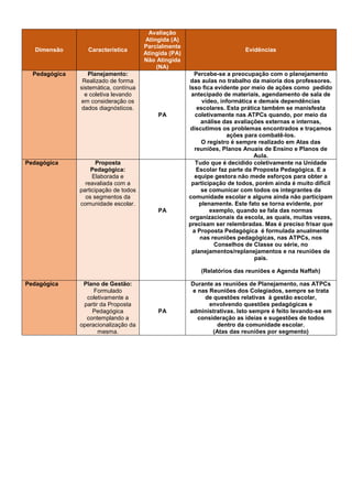 Dimensão Característica
Avaliação
Atingida (A)
Parcialmente
Atingida (PA)
Não Atingida
(NA)
Evidências
Pedagógica Planejamento:
Realizado de forma
sistemática, contínua
e coletiva levando
em consideração os
dados diagnósticos.
PA
Percebe-se a preocupação com o planejamento
das aulas no trabalho da maioria dos professores.
Isso fica evidente por meio de ações como pedido
antecipado de materiais, agendamento de sala de
vídeo, informática e demais dependências
escolares. Esta prática também se manisfesta
coletivamente nas ATPCs quando, por meio da
análise das avaliações externas e internas,
discutimos os problemas encontrados e traçamos
ações para combatê-los.
O registro é sempre realizado em Atas das
reuniões, Planos Anuais de Ensino e Planos de
Aula.
Pedagógica Proposta
Pedagógica:
Elaborada e
reavaliada com a
participação de todos
os segmentos da
comunidade escolar.
PA
Tudo que é decidido coletivamente na Unidade
Escolar faz parte da Proposta Pedagógica. E a
equipe gestora não mede esforços para obter a
participação de todos, porém ainda é muito difícil
se comunicar com todos os integrantes da
comunidade escolar e alguns ainda não participam
plenamente. Este fato se torna evidente, por
exemplo, quando se fala das normas
organizacionais da escola, as quais, muitas vezes,
precisam ser relembradas. Mas é preciso frisar que
a Proposta Pedagógica é formulada anualmente
nas reuniões pedagógicas, nas ATPCs, nos
Conselhos de Classe ou série, no
planejamentos/replanejamentos e na reuniões de
pais.
(Relatórios das reuniões e Agenda Naffah)
Pedagógica Plano de Gestão:
Formulado
coletivamente a
partir da Proposta
Pedagógica
contemplando a
operacionalização da
mesma.
PA
Durante as reuniões de Planejamento, nas ATPCs
e nas Reuniões dos Colegiados, sempre se trata
de questões relativas à gestão escolar,
envolvendo questões pedagógicas e
administrativas. Isto sempre é feito levando-se em
consideração as ideias e sugestões de todos
dentro da comunidade escolar.
(Atas das reuniões por segmento)
 