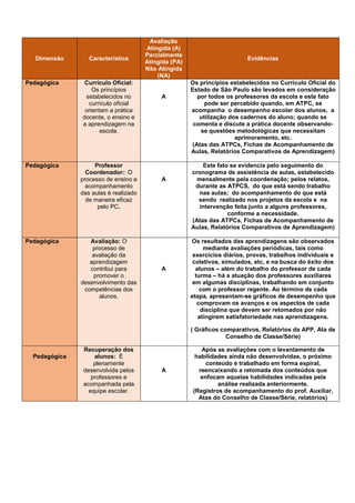 Dimensão Característica
Avaliação
Atingida (A)
Parcialmente
Atingida (PA)
Não Atingida
(NA)
Evidências
Pedagógica Currículo Oficial:
Os princípios
estabelecidos no
currículo oficial
orientam a prática
docente, o ensino e
a aprendizagem na
escola.
A
Os princípios estabelecidos no Currículo Oficial do
Estado de São Paulo são levados em consideração
por todos os professores da escola e este fato
pode ser percebido quando, em ATPC, se
acompanha o desempenho escolar dos alunos, a
utilização dos cadernos do aluno; quando se
comenta e discute a prática docente observando-
se questões metodológicas que necessitam
aprimoramento, etc.
(Atas das ATPCs, Fichas de Acompanhamento de
Aulas, Relatórios Comparativos de Aprendizagem)
Pedagógica Professor
Coordenador:: O
processo de ensino e
acompanhamento
das aulas é realizado
de maneira eficaz
pelo PC.
A
Este fato se evidencia pelo seguimento do
cronograma de assistência de aulas, estabelecido
mensalmente pela coordenação; pelos relatos,
durante as ATPCS, do que está sendo trabalho
nas aulas; do acompanhamento do que está
sendo realizado nos projetos da escola e na
intervenção feita junto a alguns professores,
conforme a necessidade.
(Atas das ATPCs, Fichas de Acompanhamento de
Aulas, Relatórios Comparativos de Aprendizagem)
Pedagógica Avaliação: O
processo de
avaliação da
aprendizagem
contribui para
promover o
desenvolvimento das
competências dos
alunos.
A
Os resultados das aprendizagens são observados
mediante avaliações periódicas, tais como
exercícios diários, provas, trabalhos individuais e
coletivos, simulados, etc, e na busca do êxito dos
alunos – além do trabalho do professor de cada
turma – há a atuação dos professores auxiliares
em algumas disciplinas, trabalhando em conjunto
com o professor regente. Ao término de cada
etapa, apresentam-se gráficos de desempenho que
comprovam os avanços e os aspectos de cada
disciplina que devem ser retomados por não
atingirem satisfatoriedade nas aprendizagens.
( Gráficos comparativos, Relatórios da APP, Ata de
Conselho de Classe/Série)
Pedagógica
Recuperação dos
alunos: È
plenamente
desenvolvida pelos
professores e
acompanhada pela
equipe escolar.
A
Após as avaliações com o levantamento de
habilidades ainda não desenvolvidas, o próximo
conteúdo é trabalhado em forma espiral,
reencaixando a retomada dos conteúdos que
enfocam aquelas habilidades indicadas pela
análise realizada anteriormente.
(Registros de acompanhamento do prof. Auxiliar,
Atas do Conselho de Classe/Série, relatórios)
 