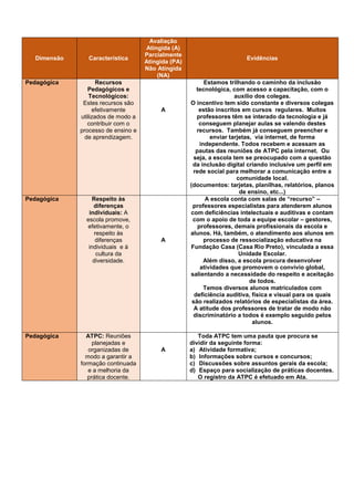Dimensão Característica
Avaliação
Atingida (A)
Parcialmente
Atingida (PA)
Não Atingida
(NA)
Evidências
Pedagógica Recursos
Pedagógicos e
Tecnológicos:
Estes recursos são
efetivamente
utilizados de modo a
contribuir com o
processo de ensino e
de aprendizagem.
A
Estamos trilhando o caminho da inclusão
tecnológica, com acesso a capacitação, com o
auxílio dos colegas.
O incentivo tem sido constante e diversos colegas
estão inscritos em cursos regulares. Muitos
professores têm se interado da tecnologia e já
conseguem planejar aulas se valendo destes
recursos. Também já conseguem preencher e
enviar tarjetas, via internet, de forma
independente. Todos recebem e acessam as
pautas das reuniões de ATPC pela internet. Ou
seja, a escola tem se preocupado com a questão
da inclusão digital criando inclusive um perfil em
rede social para melhorar a comunicação entre a
comunidade local.
(documentos: tarjetas, planilhas, relatórios, planos
de ensino, etc...)
Pedagógica Respeito às
diferenças
individuais: A
escola promove,
efetivamente, o
respeito às
diferenças
individuais e à
cultura da
diversidade.
A
A escola conta com salas de “recurso” –
professores especialistas para atenderem alunos
com deficiências intelectuais e auditivas e contam
com o apoio de toda a equipe escolar – gestores,
professores, demais profissionais da escola e
alunos. Há, também, o atendimento aos alunos em
processo de ressocialização educativa na
Fundação Casa (Casa Rio Preto), vinculada a essa
Unidade Escolar.
Além disso, a escola procura desenvolver
atividades que promovem o convívio global,
salientando a necessidade do respeito e aceitação
de todos.
Temos diversos alunos matriculados com
deficiência auditiva, física e visual para os quais
são realizados relatórios de especialistas da área.
A atitude dos professores de tratar de modo não
discriminatório a todos é exemplo seguido pelos
alunos.
Pedagógica ATPC: Reuniões
planejadas e
organizadas de
modo a garantir a
formação continuada
e a melhoria da
prática docente.
A
Toda ATPC tem uma pauta que procura se
dividir da seguinte forma:
a) Atividade formativa;
b) Informações sobre cursos e concursos;
c) Discussões sobre assuntos gerais da escola;
d) Espaço para socialização de práticas docentes.
O registro da ATPC é efetuado em Ata.
 