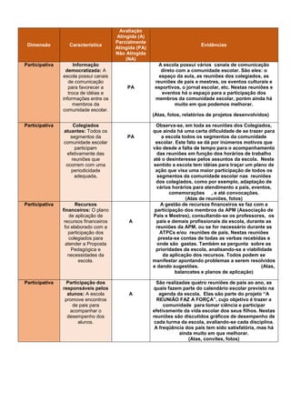 Dimensão Característica
Avaliação
Atingida (A)
Parcialmente
Atingida (PA)
Não Atingida
(NA)
Evidências
Participativa Informação
democratizada: A
escola possui canais
de comunicação
para favorecer a
troca de idéias e
informações entre os
membros da
comunidade escolar.
PA
A escola possui vários canais de comunicação
direto com a comunidade escolar. São eles: o
espaço da aula, as reuniões dos colegiados, as
reuniões de pais e mestres, os eventos culturais e
esportivos, o jornal escolar, etc. Nestas reuniões e
eventos há o espaço para a participação dos
membros da comunidade escolar, porém ainda há
muito em que podemos melhorar.
(Atas, fotos, relatórios de projetos desenvolvidos)
Participativa Colegiados
atuantes: Todos os
segmentos da
comunidade escolar
participam
efetivamente das
reuniões que
ocorrem com uma
periodicidade
adequada.
PA
Observa-se, em toda as reuniões dos Colegiados,
que ainda há uma certa dificuldade de se trazer para
a escola todos os segmentos da comunidade
escolar. Este fato se dá por inúmeros motivos que
vão desde a falta de tempo para o acompanhamento
das reuniões em função dos horários de trabalho
até o desinteresse pelos assuntos da escola. Neste
sentido a escola tem idéias para traçar um plano de
ação que visa uma maior participação de todos os
segmentos da comunidade escolar nas reuniões
dos colegiados, como por exemplo, adaptação de
vários horários para atendimento a pais, eventos,
comemorações , e até convocações.
(Atas de reuniões, fotos)
Participativa Recursos
financeiros: O plano
de aplicação de
recursos financeiros
foi elaborado com a
participação dos
colegiados para
atender a Proposta
Pedagógica e
necessidades da
escola.
A
A gestão de recursos financeiros se faz com a
participação dos membros da APM (Associação de
Pais e Mestres), consultando-se os professores, os
pais e demais profissionais da escola, durante as
reuniões da APM, ou se for necessário durante as
ATPCs e/ou reuniões de pais. Nestas reuniões
presta-se contas de todas as verbas recebidas e
onde são gastas. Também se pergunta sobre as
prioridades da escola, analisando-se a viabilidade
da aplicação dos recursos. Todos podem se
manifestar apontando problemas a serem resolvidos
e dando sugestões. (Atas,
balancetes e planos de aplicação)
Participativa Participação dos
responsáveis pelos
alunos: A escola
promove encontros
de pais para
acompanhar o
desempenho dos
alunos.
A
São realizadas quatro reuniões de pais ao ano, as
quais fazem parte do calendário escolar previsto na
agenda da escola. Elas são parte do projeto “A
REUNIÃO FAZ A FORÇA”, cujo objetivo é trazer a
comunidade para tomar ciência e participar
efetivamente da vida escolar dos seus filhos. Nestas
reuniões são discutidos gráficos de desempenho de
cada turma da escola, avaliando-se cada disciplina.
A freqüência dos pais tem sido satisfatória, mas há
ainda muito em que melhorar.
(Atas, convites, fotos)
 