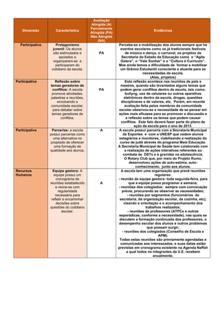 Dimensão Característica
Avaliação
Atingida (A)
Parcialmente
Atingida (PA)
Não Atingida
(NA)
Evidências
Participativa Protagonismo
juvenil: Os alunos
são estimulados e
apoiados a
organizarem-se e
participarem do
cotidiano da escola.
PA
Percebe-se a mobilização dos alunos sempre que há
eventos escolares como os já tradicionais festivais
de música e dança, o carnaval, os projetos da
Secretaria do Estado da Educação como o “Agita
Galera”, o “Vale Sonhar” e o “Cultura é Currículo”.
Mas ainda temos a dificuldade de formar e mobilizar
um Grêmio Estudantil consciente e atuante para as
necessidades da escola.
(Atas, projetos)
Participativa Reflexão sobre
temas geradores de
conflitos: A escola
promove atividades,
palestras e reuniões,
envolvendo a
comunidade escolar,
para debater sobre
temas geradores de
conflitos.
PA
Esta reflexão acontece nas reuniões de pais e
mestres, quando são levantados alguns temas que
podem gerar conflitos dentro da escola, tais como:
bullyng, uso de celulares ou outros aparelhos
eletrônicos dentro da escola, drogas, questões
disciplinares e de valores, etc. Porém, em recente
avaliação feita pelos membros da comunidade
escolar observou-se a necessidade de se pensar em
ações mais eficazes para se promover a discussão e
a reflexão sobre os temas que podem causar
conflitos. Este fato deverá fazer parte do plano de
ação da escola para o ano de 2013.
Participativa Parcerias: a escola
possui parcerias como
uma alternativa no
propósito de oferecer
uma formação de
qualidade aos alunos.
A A escola possui parceria com a Secretaria Municipal
de Esportes e com a UNESP que cedem alunos
estagiários e monitores, viabilizando a realização do
curso de judô através do programa Mais Educação.
A Secretaria Municipal de Saúde tem colaborado com
a realização de ações interativas referentes ao
combate às DSTs e à gravidez na adolescência.
O Rotary Club que, por meio do Projeto Rumo,
desenvolveu ações de auto-estima, auto-
conhecimento, junto aos alunos.
Recursos
Humanos
Equipe gestora: A
equipe possui um
cronograma de
reuniões estabelecido
e reúne-se com
regularidade
necessária para
refletir e encaminhar
decisões sobre
questões do cotidiano
escolar.
A
A escola tem uma organização que prevê reuniões
regulares:
- reunião da equipe gestora: toda segunda-feira, para
que a equipe possa programar a semana;
- reuniões dos colegiados: sempre com convocação
prévia, procurando se observar as necessidades;
- reuniões por segmentos (funcionários da
secretaria, da organização escolar, da cozinha, etc),
visando a orientação e o acompanhamento dos
trabalhos realizados;
- reuniões de professores (ATPCs e outras
esporádicas, conforme a necessidade), nas quais se
discutem a formação continuada dos professores, o
desempenho escolar dos alunos e outros problemas
que possam surgir;
- reuniões dos colegiados (Conselho de Escola e
APM).
Todas estas reuniões são previamente agendadas e
comunicadas aos interessados, e suas datas estão
previstas em cronograma existente na Agenda Naffah
a qual todos os integrantes da U.E. recebem
anualmente.
 
