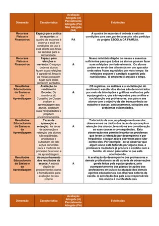 Dimensão Característica
Avaliação
Atingida (A)
Parcialmente
Atingida (PA)
Não Atingida
(NA)
Evidências
Recursos
Físicos e
Financeiros
Espaço para prática
de esportes: a
quadra de esportes é
coberta e está em
condições de uso e
está aberta aos finais
de semana para a
comunidade.
PA
A quadra de esportes é coberta e está em
condições para uso, porém a escola não participa
do projeto ESCOLA DA FAMÍLIA.
Recursos
Físicos e
Financeiros
Espaço para
refeições e
merenda: O espaço
onde os alunos
fazem suas refeições
é agradável, limpo e
as mesas possuem
lugar para todos
comerem sentados.
A
Nosso refeitório dispõe de mesas e assentos
suficientes para que todos os alunos possam fazer
suas refeições confortavelmente. Os alunos
podem se servir dos alimentos em um aparador
onde estes ficam aquecidos por mais tempo. As
refeições seguem o cardápio sugerido pela
nutricionista. O ambiente é arejado e limpo.
Resultados
Educacionais
do Ensino e
da
Aprendizagem
Avaliação do
rendimento
Escolar: Os
membros do
Conselho de Classe
avaliam a
aprendizagem dos
alunos, detectam
suas necessidades e
propõem
encaminhamentos.
A
OS registros, as análises e a socialização do
rendimento escolar dos alunos são demonstrados
por meio de tabulações e gráficos realizados pela
equipe gestora, que são expostos para análise e
socialização aos professores, aos pais e aos
alunos com o objetivo de dar transparência ao
trabalho e buscar, conjuntamente, soluções aos
problemas evidenciados.
Resultados
Educacionais
do Ensino e
da
Aprendizagem
Taxas de
aprovação e
retenção: As taxas
de aprovação e
retenção dos alunos
são registradas,
analisadas e
subsidiam de fato
ações concretas
para a melhoria do
processo de ensino e
de aprendizagem.
A
Todo início de ano, no planejamento escolar,
observam-se os dados das taxas de aprovação e
retenção dos alunos, levando-se em consideração
as suas causas e consequências. Esta
observação nos permite levantar os problemas
que levam à retenção por desempenho e por
frequência e traçar ações coerentes para lutar
contra eles. Por exemplo: ao se observar que
algum aluno está faltando por alguns dias, a
professora mediadora já procura o contato com a
família do aluno para saber o que está
acontecendo.
Resultados
Educacionais
do Ensino e
da
Aprendizagem
Acompanhamento
dos resultados da
escola: A escola
dispõe de
procedimentos claros
e formalizados para
avaliação de seu
próprio
A
A avaliação do desempenho dos professores e
demais profissionais se dá através de observações
gerais feitas pela equipe gestora, pelo
acompanhamento dos planos de ações dos
professores em aula e da atuação dos demais
agentes educacionais dos diversos setores da
escola. A satisfação dos pais e/ou responsáveis
dos alunos é manifestada nas
Dimensão Característica
Avaliação
Atingida (A)
Parcialmente
Atingida (PA)
Evidências
 