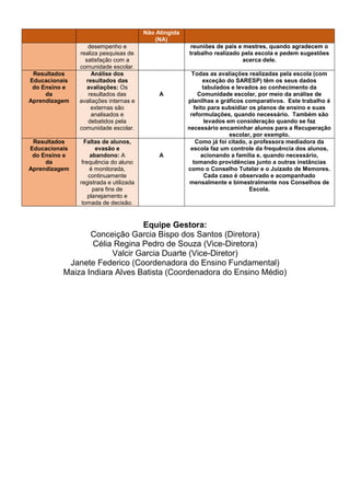 Não Atingida
(NA)
desempenho e
realiza pesquisas de
satisfação com a
comunidade escolar.
reuniões de pais e mestres, quando agradecem o
trabalho realizado pela escola e pedem sugestões
acerca dele.
Resultados
Educacionais
do Ensino e
da
Aprendizagem
Análise dos
resultados das
avaliações: Os
resultados das
avaliações internas e
externas são
analisados e
debatidos pela
comunidade escolar.
A
Todas as avaliações realizadas pela escola (com
exceção do SARESP) têm os seus dados
tabulados e levados ao conhecimento da
Comunidade escolar, por meio da análise de
planilhas e gráficos comparativos. Este trabalho é
feito para subsidiar os planos de ensino e suas
reformulações, quando necessário. Também são
levados em consideração quando se faz
necessário encaminhar alunos para a Recuperação
escolar, por exemplo.
Resultados
Educacionais
do Ensino e
da
Aprendizagem
Faltas de alunos,
evasão e
abandono: A
frequência do aluno
é monitorada,
continuamente
registrada e utilizada
para fins de
planejamento e
tomada de decisão.
A
Como já foi citado, a professora mediadora da
escola faz um controle da frequência dos alunos,
acionando a família e, quando necessário,
tomando providências junto a outras instâncias
como o Conselho Tutelar e o Juizado de Memores.
Cada caso é observado e acompanhado
mensalmente e bimestralmente nos Conselhos de
Escola.
Equipe Gestora:
Conceição Garcia Bispo dos Santos (Diretora)
Célia Regina Pedro de Souza (Vice-Diretora)
Valcir Garcia Duarte (Vice-Diretor)
Janete Federico (Coordenadora do Ensino Fundamental)
Maiza Indiara Alves Batista (Coordenadora do Ensino Médio)
 