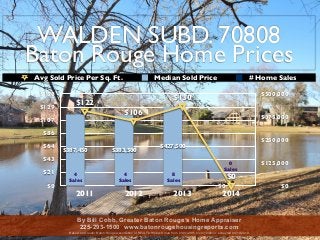 WALDEN SUBD. 70808 
Baton Rouge Home Prices 
Avg Sold Price Per Sq. Ft. Median Sold Price # Home Sales 
$150 
$129 
$107 
$86 
$64 
$43 
$21 
$0 
4 
Sales 
4 
Sales 
8 
Sales 
0 
Sales 
2011 2012 2013 2014 
$500,000 
$375,000 
$250,000 
$125,000 
$0 
$387,450 $383,500 $427,500 
$0 
$122 
$106 
$130 
$0 
By Bill Cobb, Greater Baton Rouge’s Home Appraiser 
225-293-1500 www.batonrougehousingreports.com 
Based on Greater Baton Rouge Association of REALTORS/MLS data from 01/01/2011 to 04/10/2014, extracted 04/10/2014 
